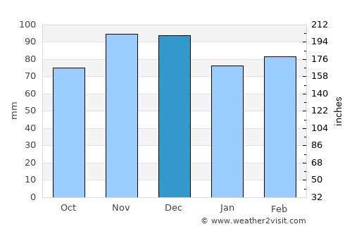 La Grange average rain in December