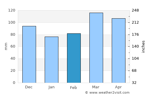 La Grange average rain in February
