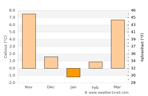 La Grange average temperature in January