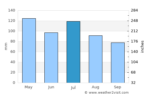 La Grange average rain in July