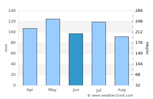 La Grange average rain in June