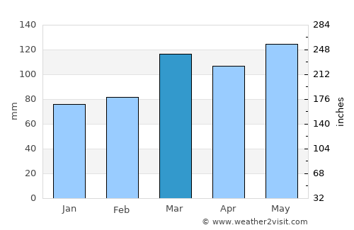 La Grange average rain in March