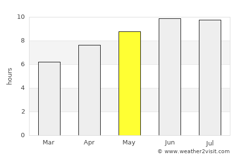 La Grange average rain in May