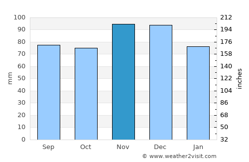 La Grange average rain in November