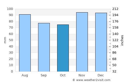 La Grange average rain in October