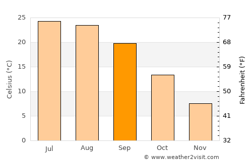 La Grange average temperature in September