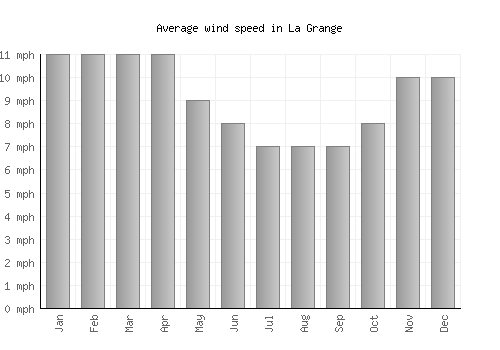 La Grange average winspeed by month (mph)
