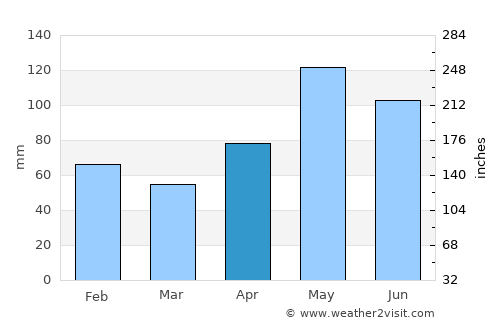La Grange average rain in April