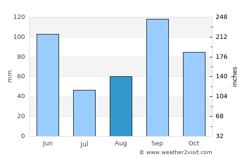 La Grange average rain in August