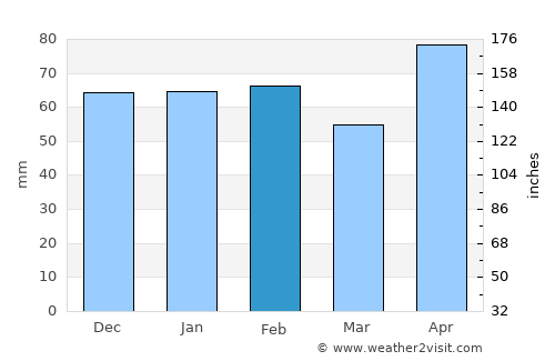 La Grange average rain in February