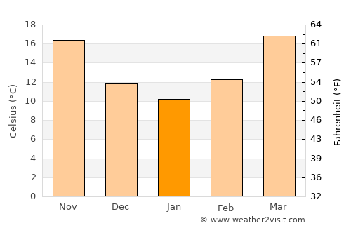 La Grange average temperature in January