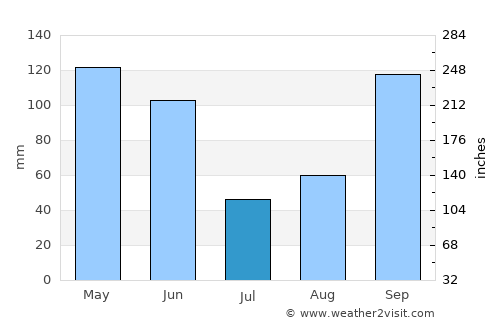 La Grange average rain in July