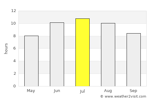 La Grange average rain in July