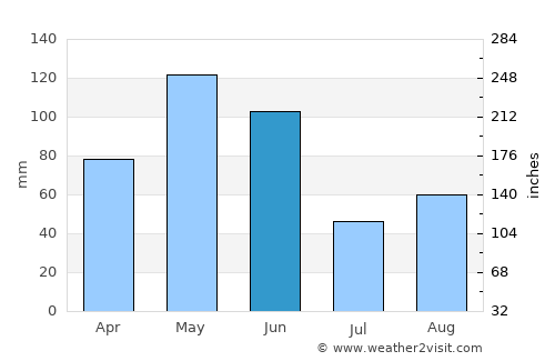 La Grange average rain in June