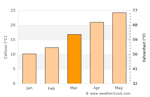 La Grange average temperature in March