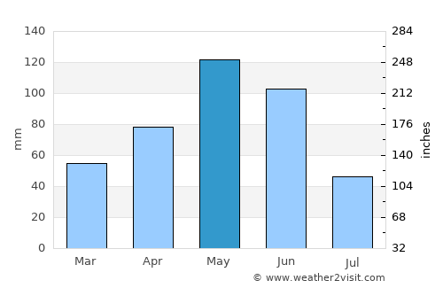 La Grange average rain in May