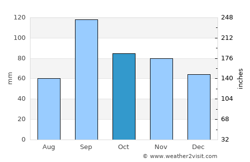 La Grange average rain in October