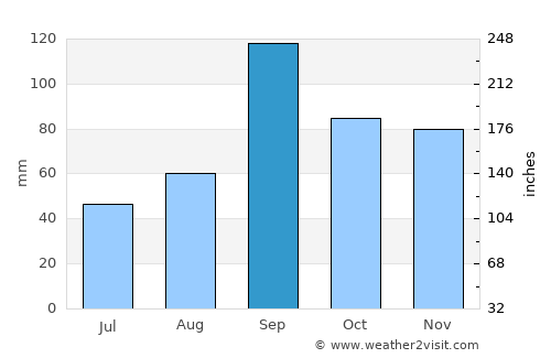 La Grange average rain in September