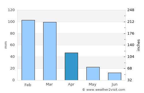 La Granja average rain in April
