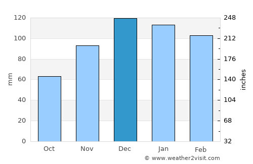 La Granja average rain in December