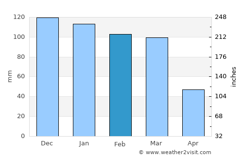 La Granja average rain in February