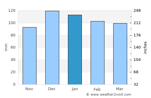 La Granja average rain in January