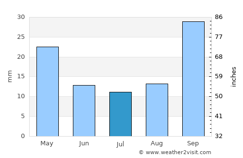 La Granja average rain in July
