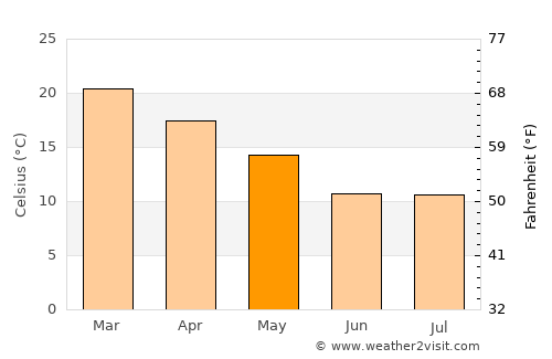 La Granja average temperature in May