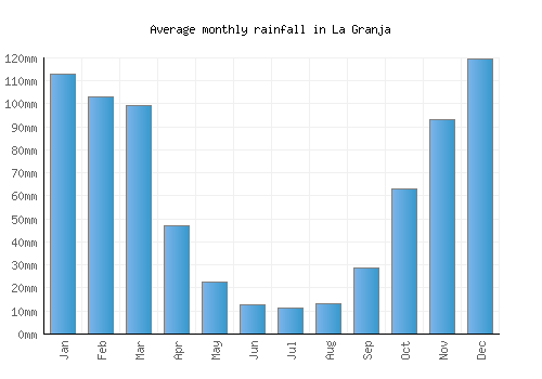 La Granja monthly rainfall chart (mm)