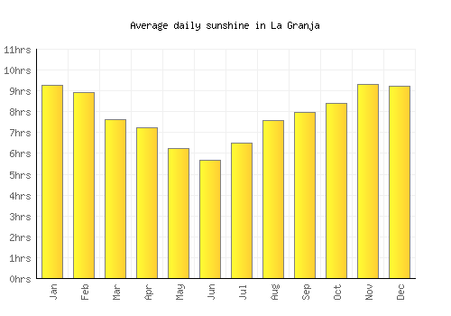 La Granja average daily sunshine chart