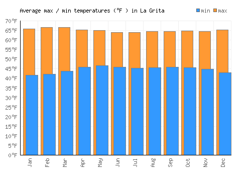 La Grita average minimum / maximum temperatures (Fahrenheit)
