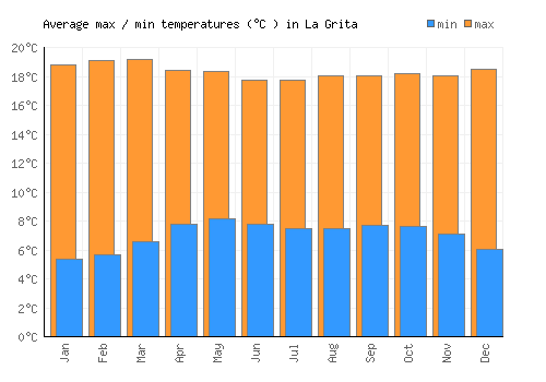 La Grita average minimum / maximum temperatures (Celsius)