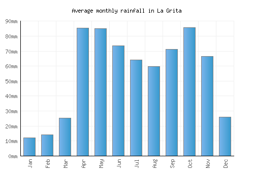La Grita monthly rainfall chart (mm)