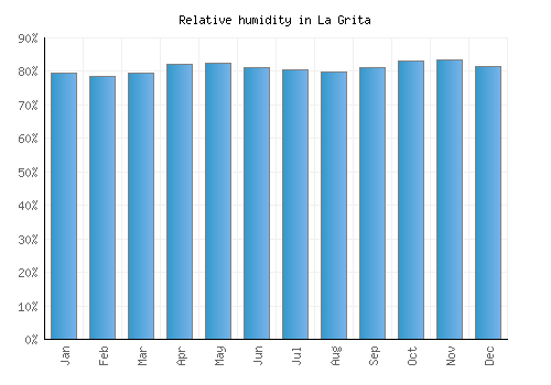 La Grita relative humidity averages