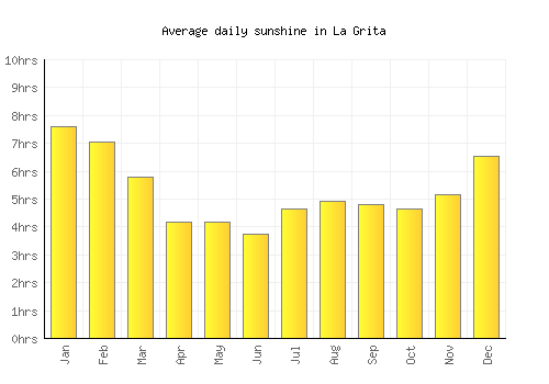 La Grita average daily sunshine chart