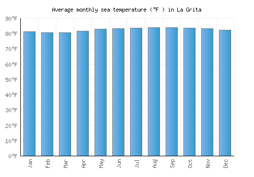 La Grita average sea temperature chart (Fahrenheit)
