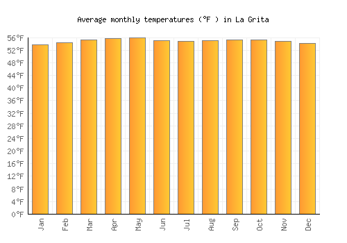 La Grita average temperature chart (Fahrenheit)