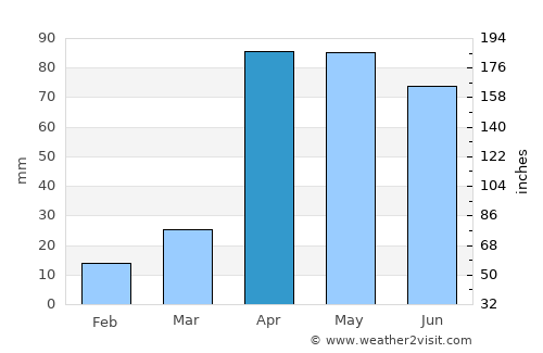 La Grita average rain in April