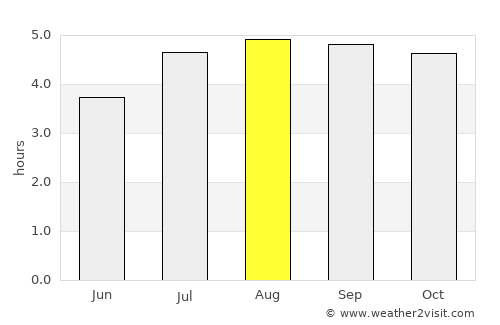 La Grita average rain in August