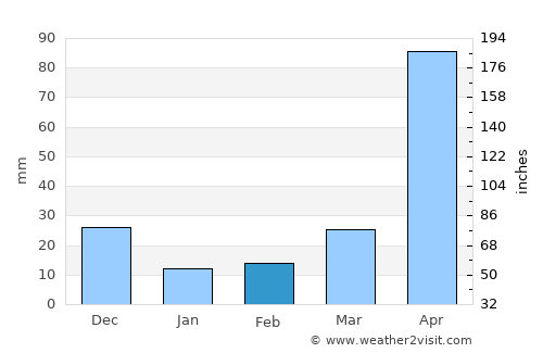 La Grita average rain in February
