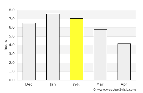 La Grita average rain in February