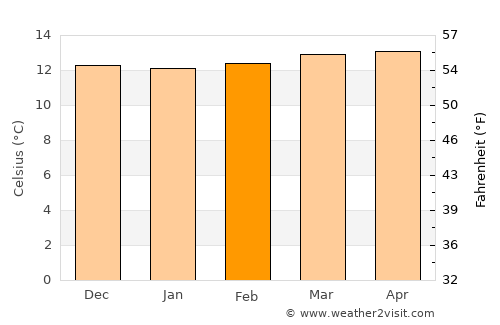 La Grita average temperature in February