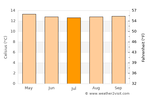 La Grita average temperature in July