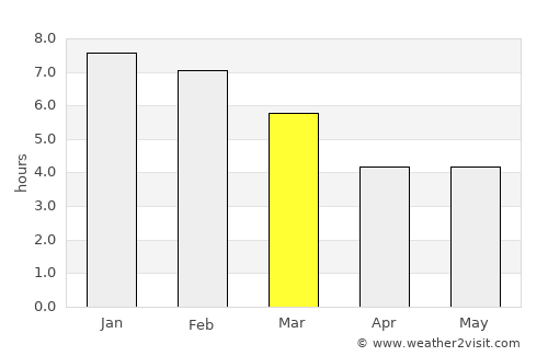 La Grita average rain in March