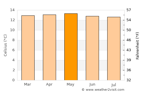 La Grita average temperature in May