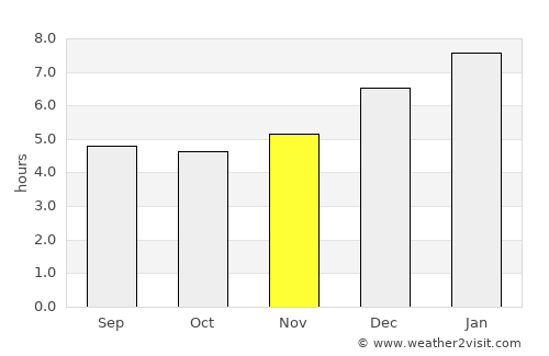 La Grita average rain in November