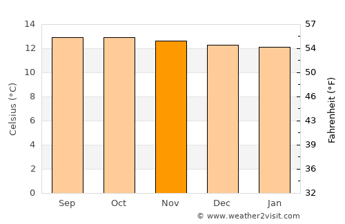 La Grita average temperature in November