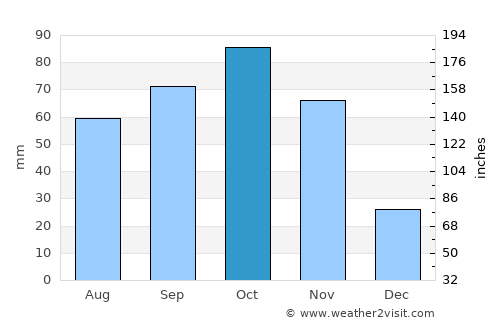 La Grita average rain in October