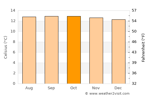 La Grita average temperature in October