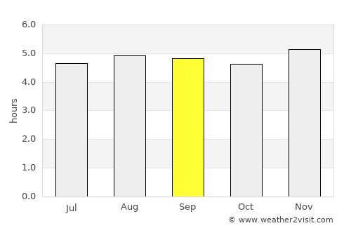La Grita average rain in September